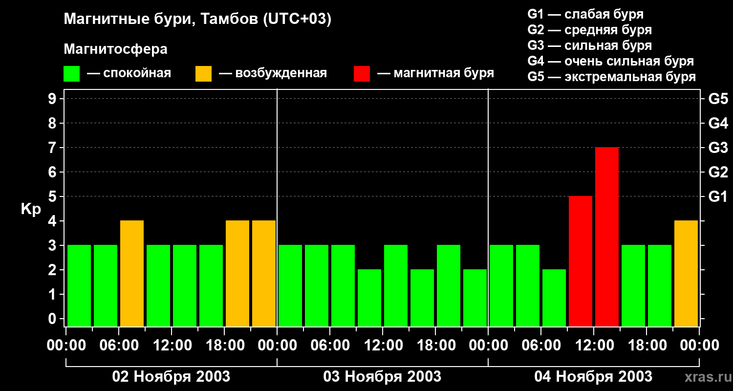 Изменения геомагнитного индекса Kp