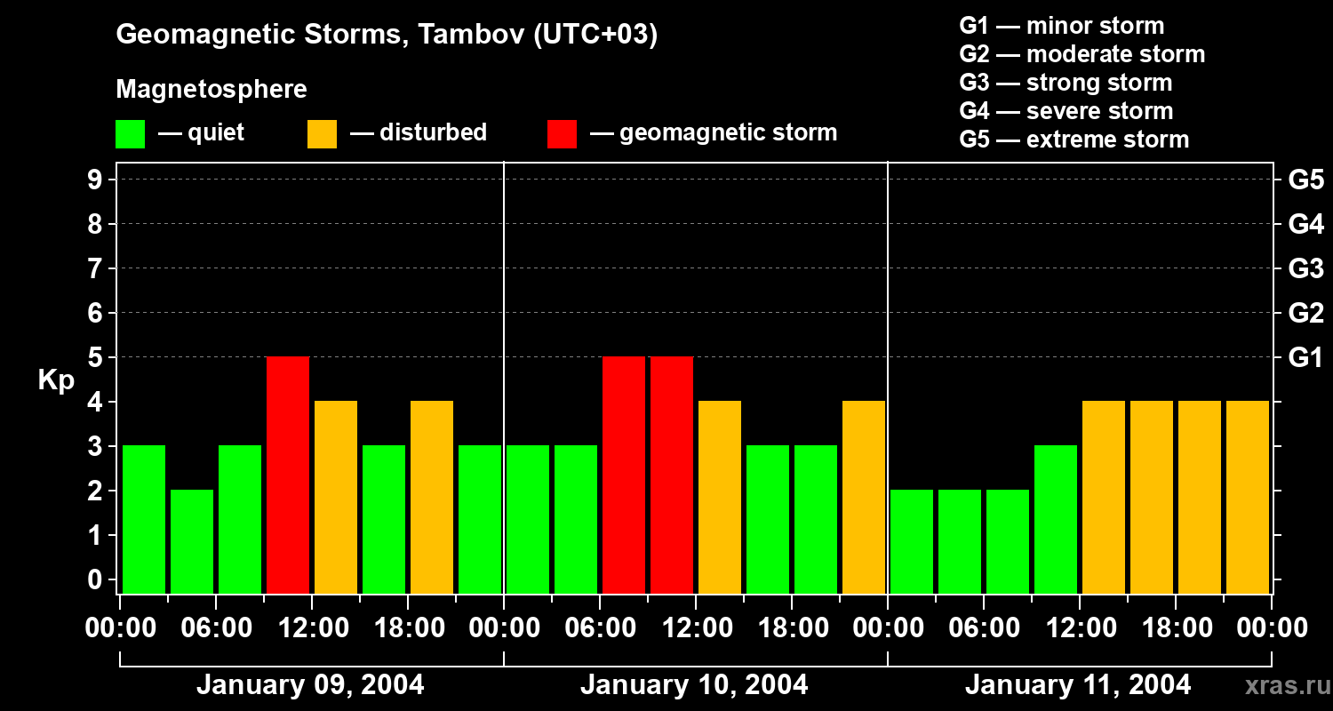 Changes in the geomagnetic index Kp