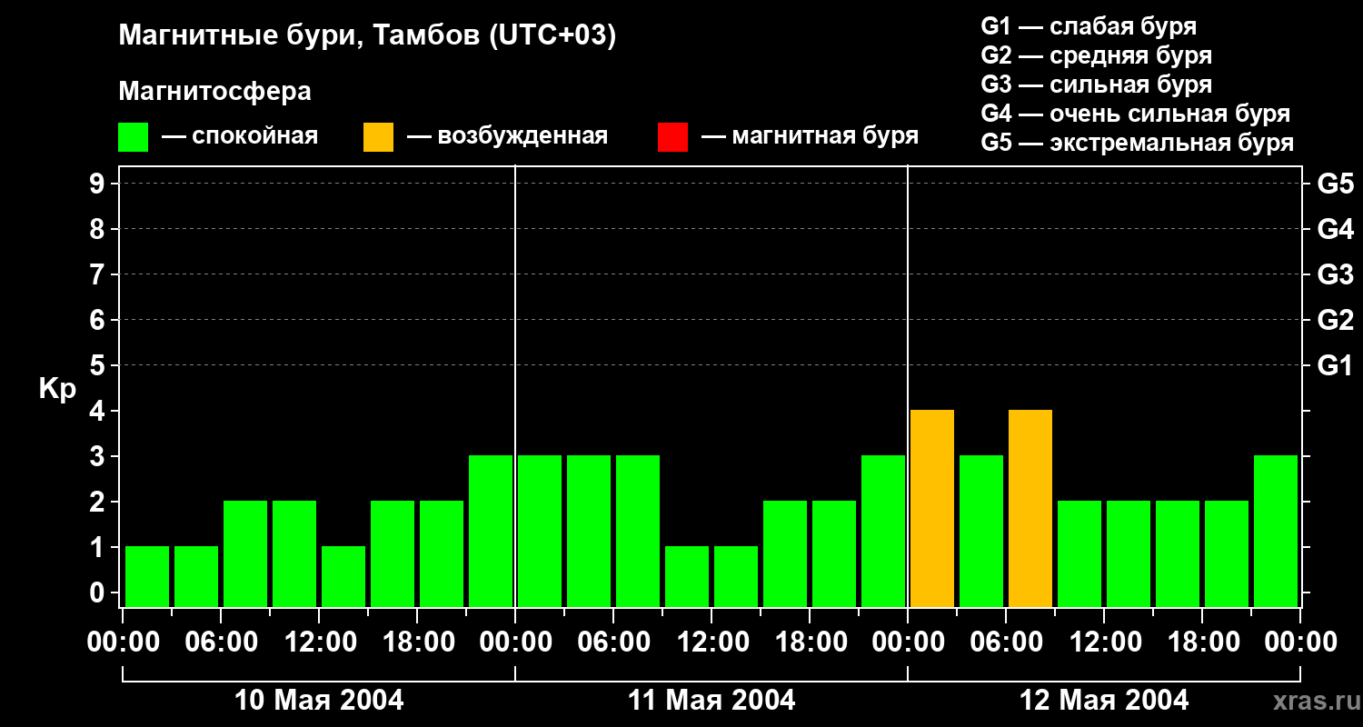 Изменения геомагнитного индекса Kp