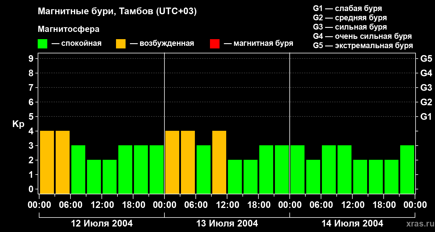 Изменения геомагнитного индекса Kp