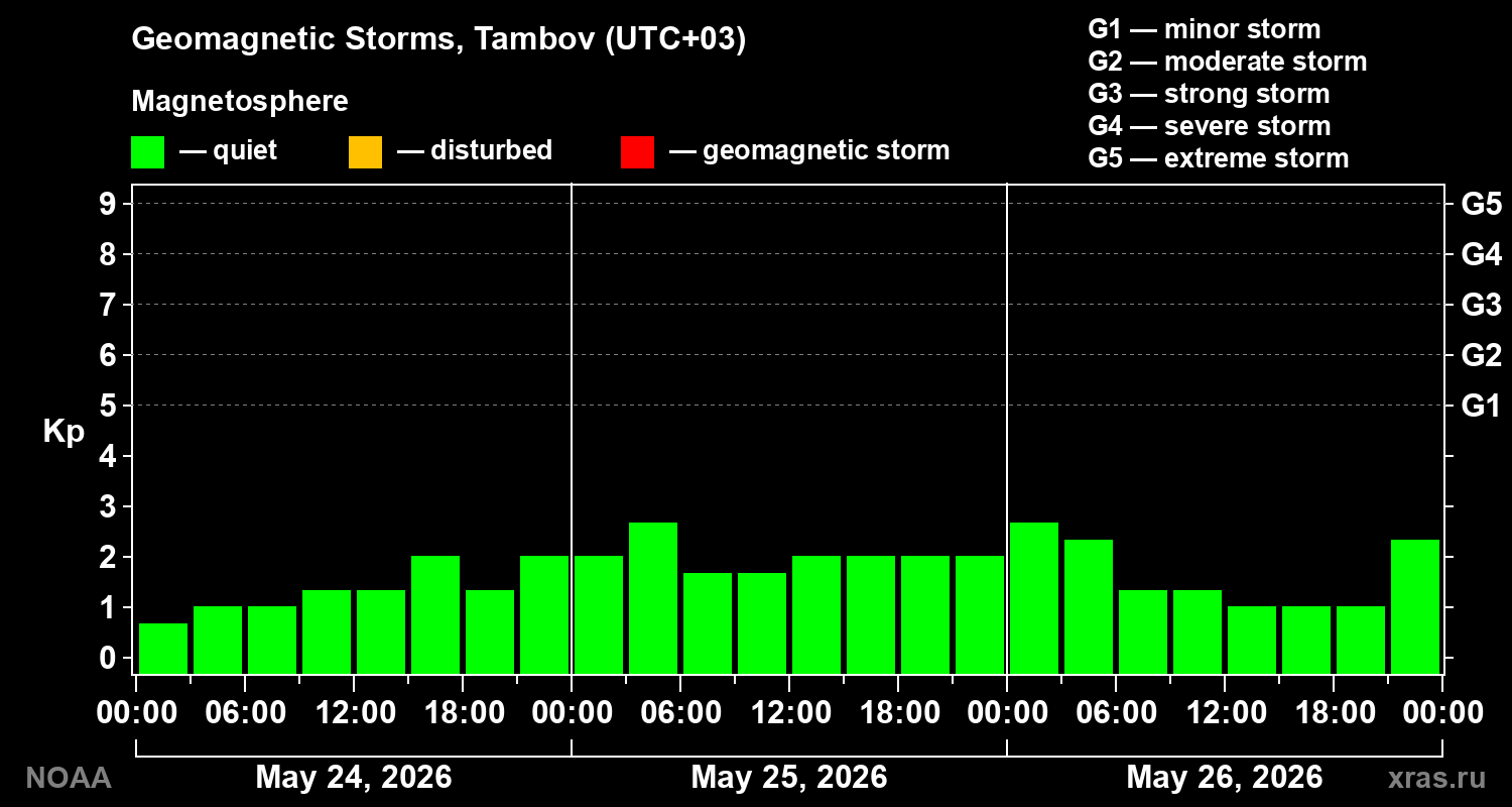 Geomagnetic index Kp for 3 days
