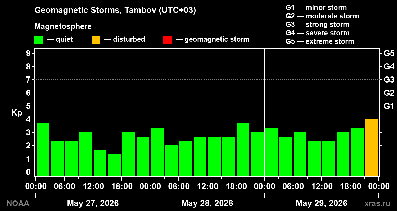 Geomagnetic index Kp for 3 days