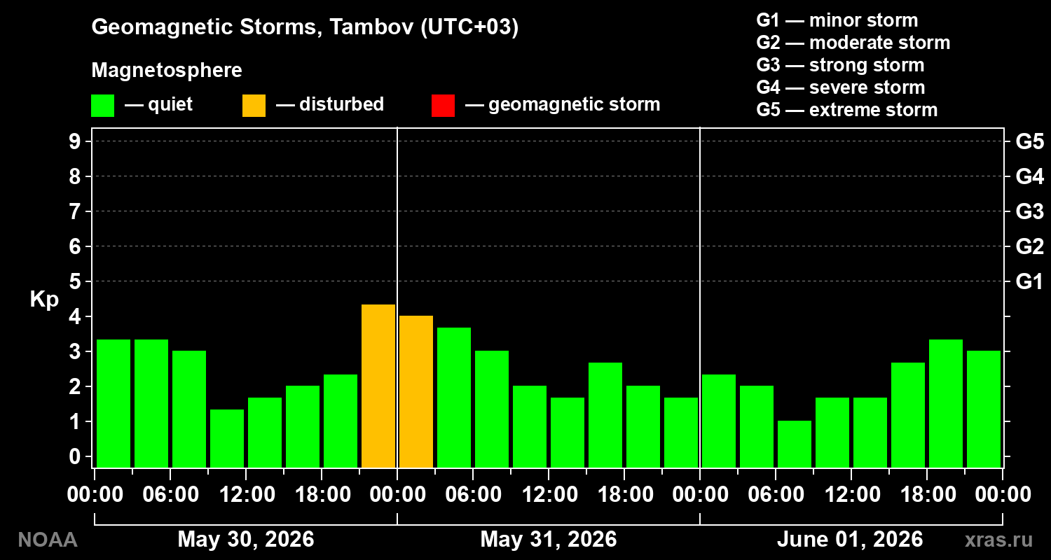 Geomagnetic index Kp for 3 days