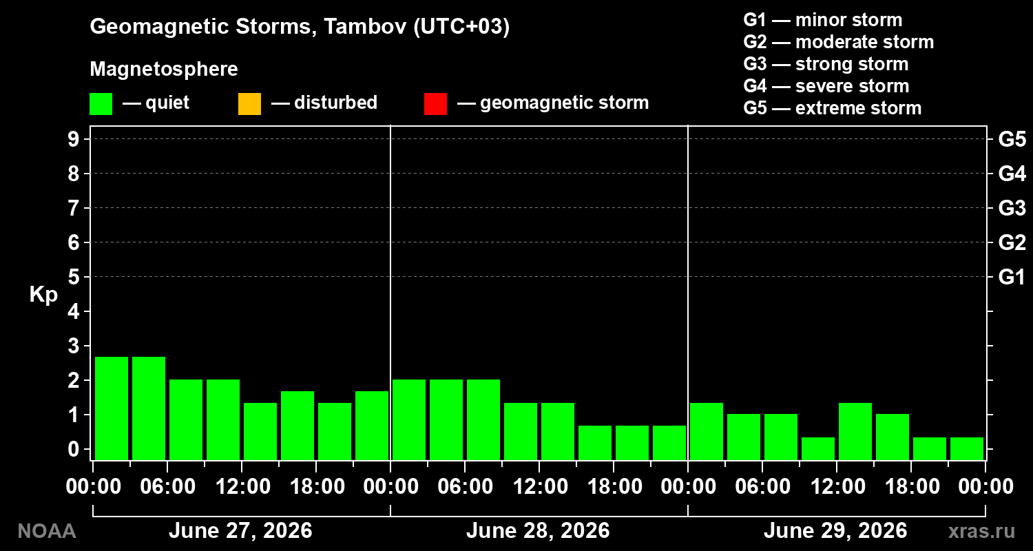 Geomagnetic index Kp for 3 days