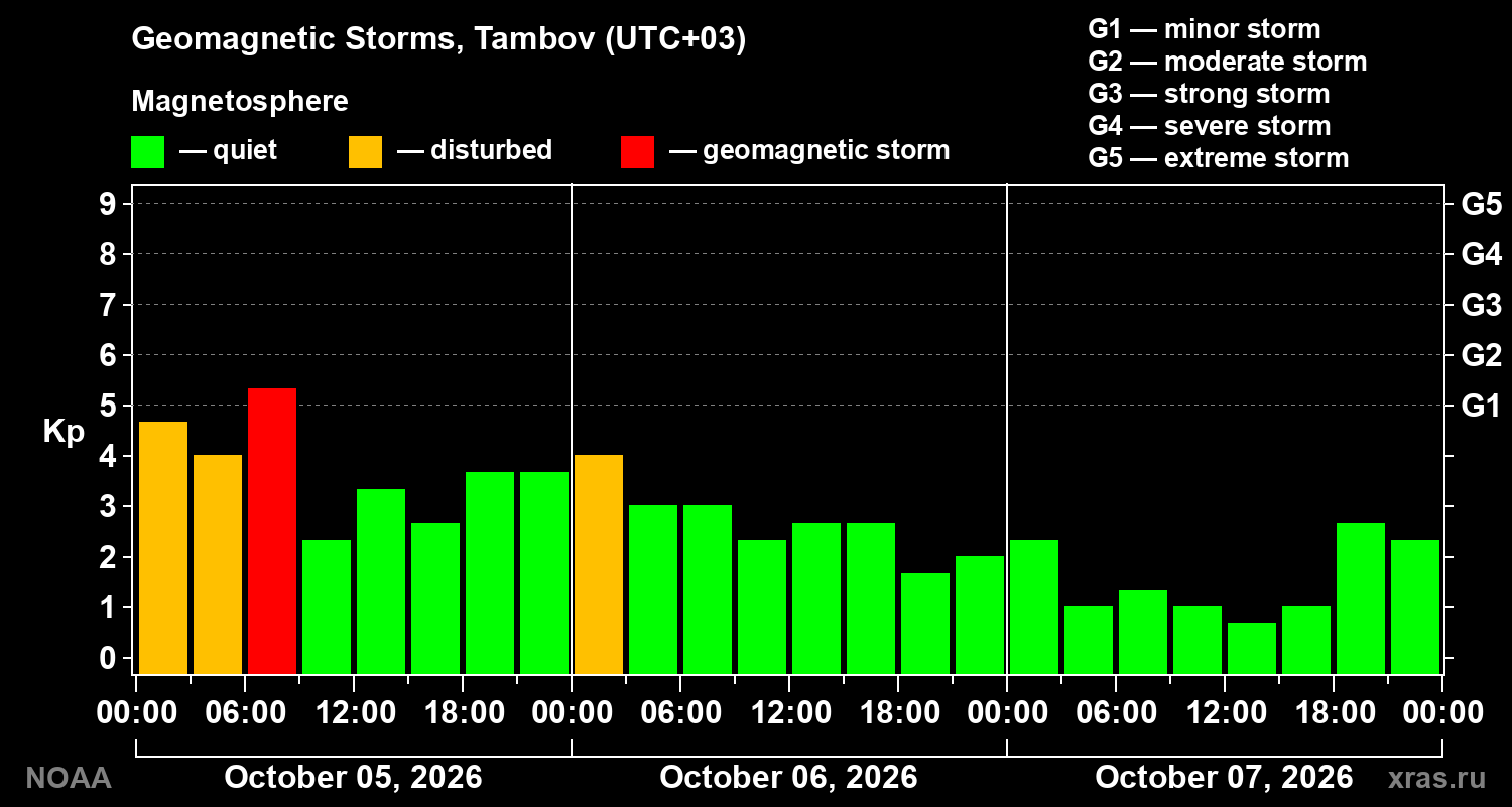 Geomagnetic index Kp for 3 days