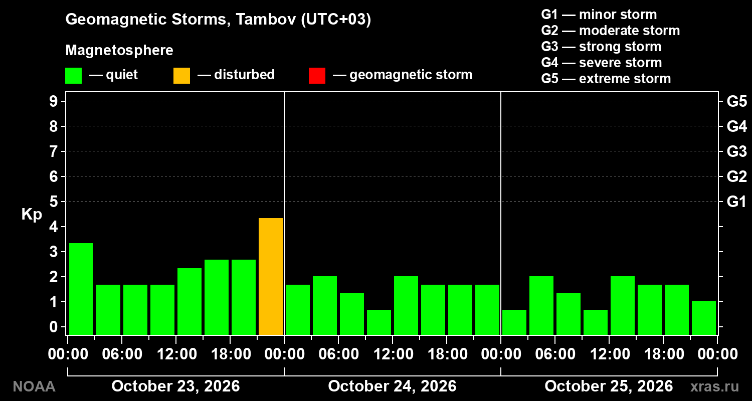 Geomagnetic index Kp for 3 days