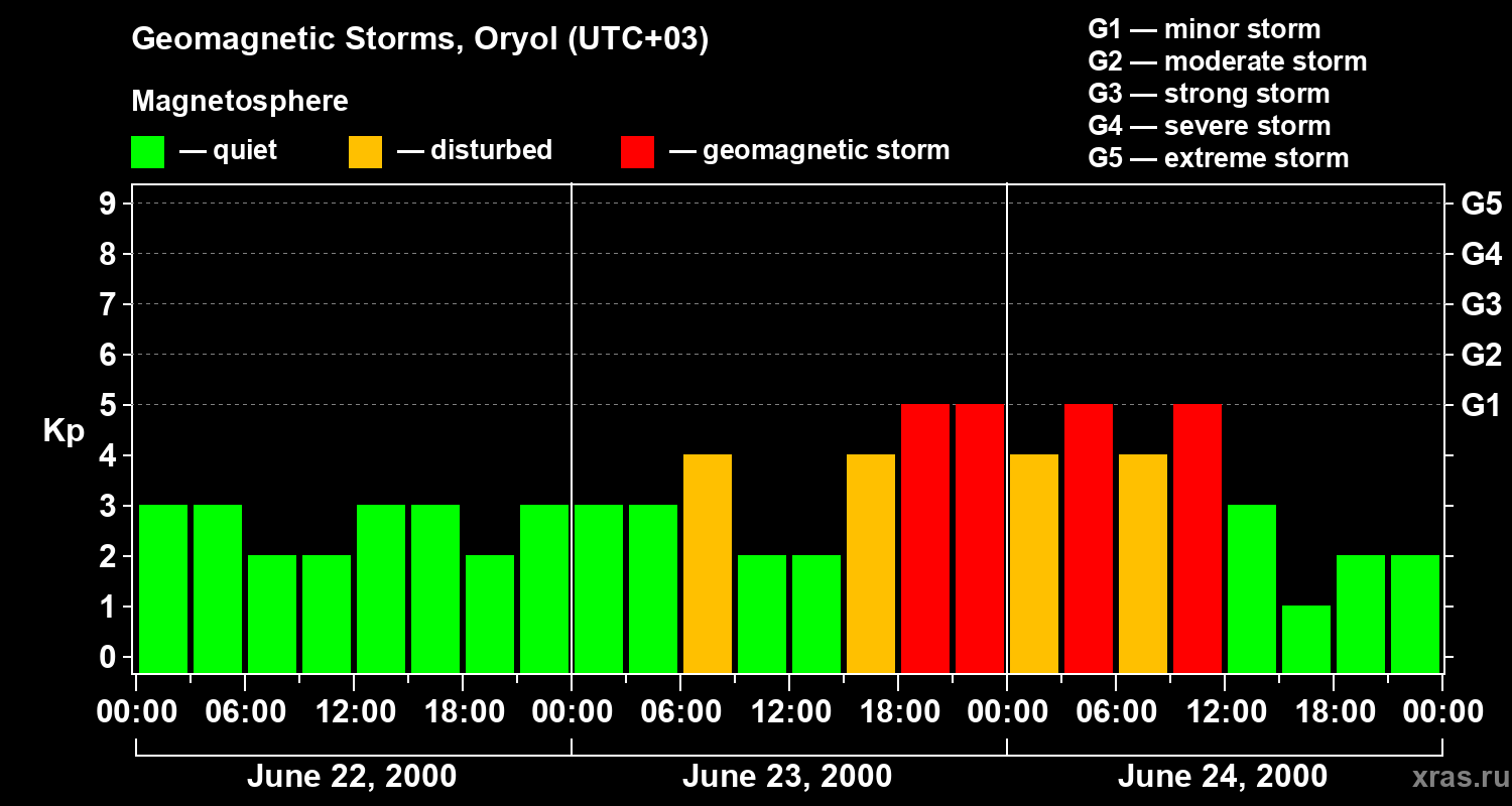 Changes in the geomagnetic index Kp