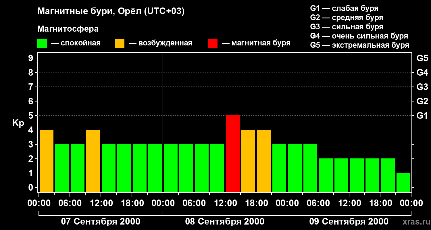 Изменения геомагнитного индекса Kp