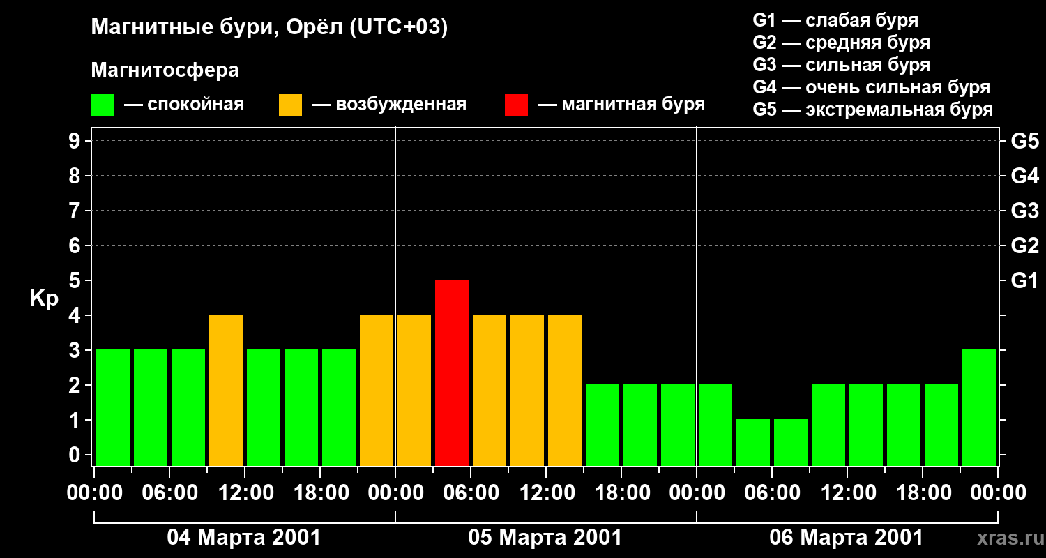 Изменения геомагнитного индекса Kp