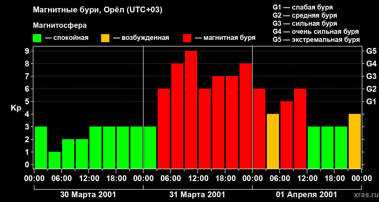 Изменения геомагнитного индекса Kp