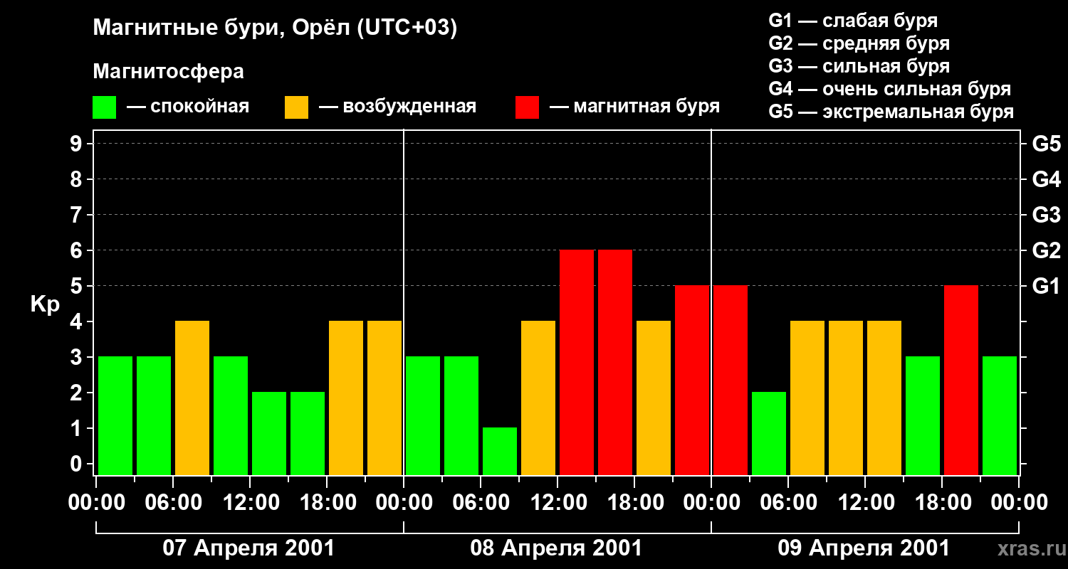 Изменения геомагнитного индекса Kp