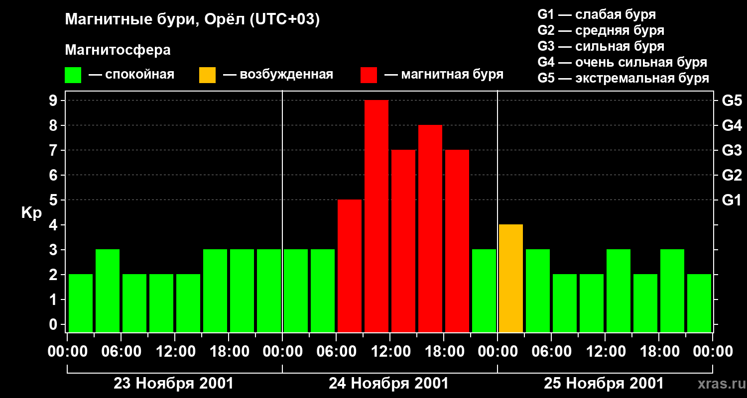 Изменения геомагнитного индекса Kp