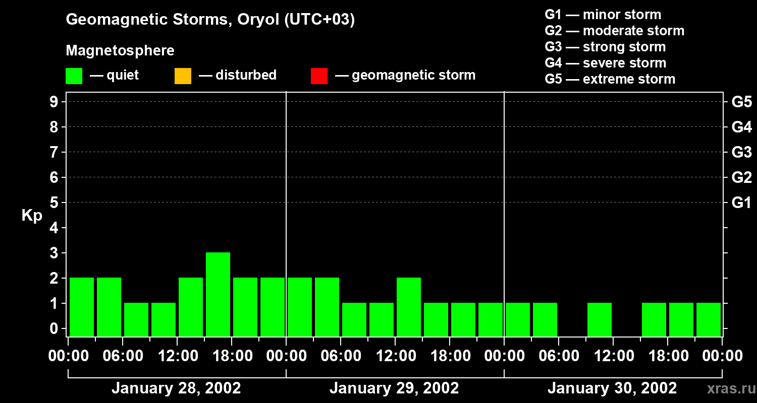 Changes in the geomagnetic index Kp