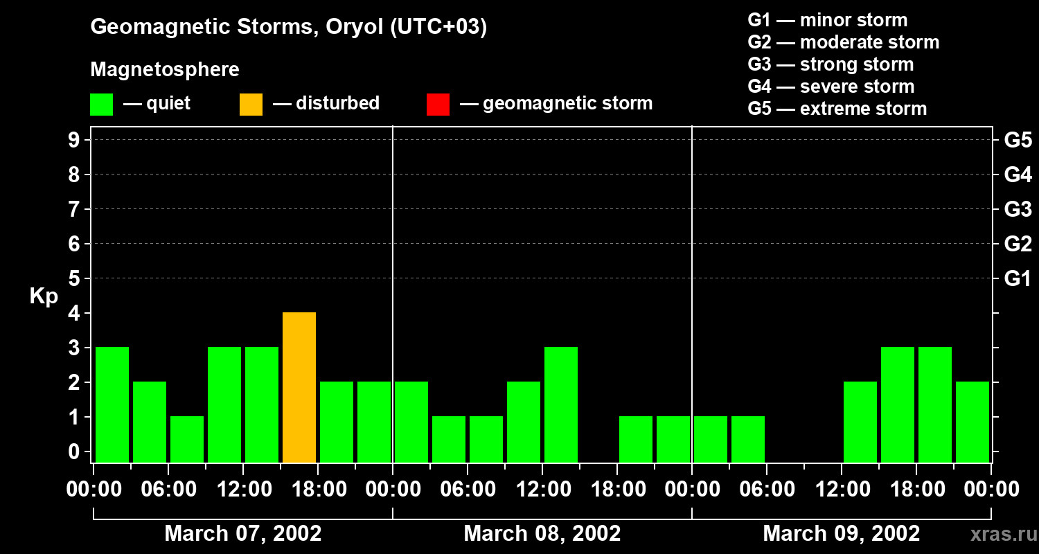 Changes in the geomagnetic index Kp