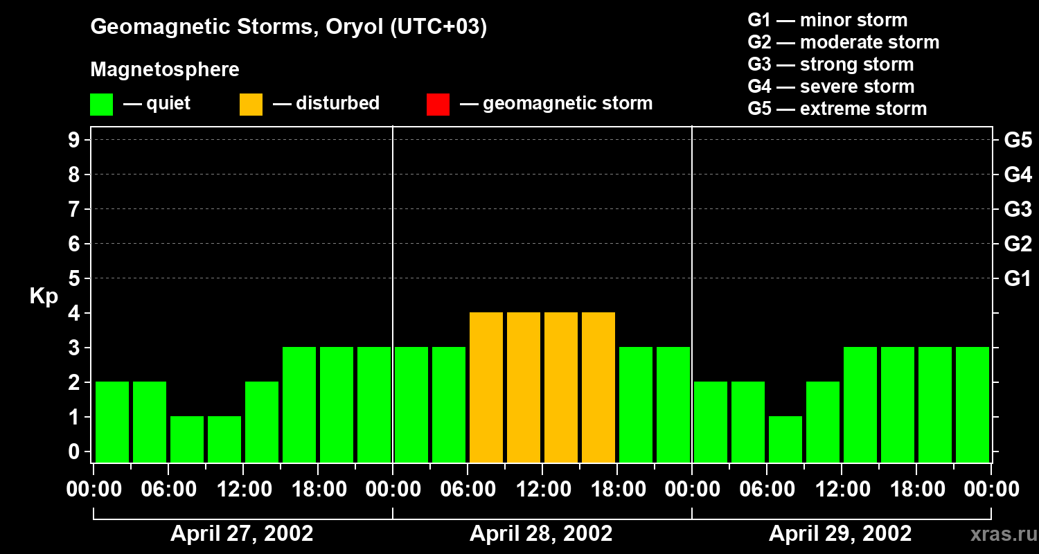 Changes in the geomagnetic index Kp