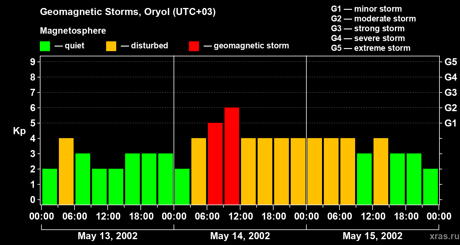 Changes in the geomagnetic index Kp