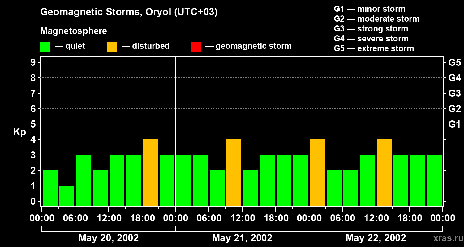 Changes in the geomagnetic index Kp