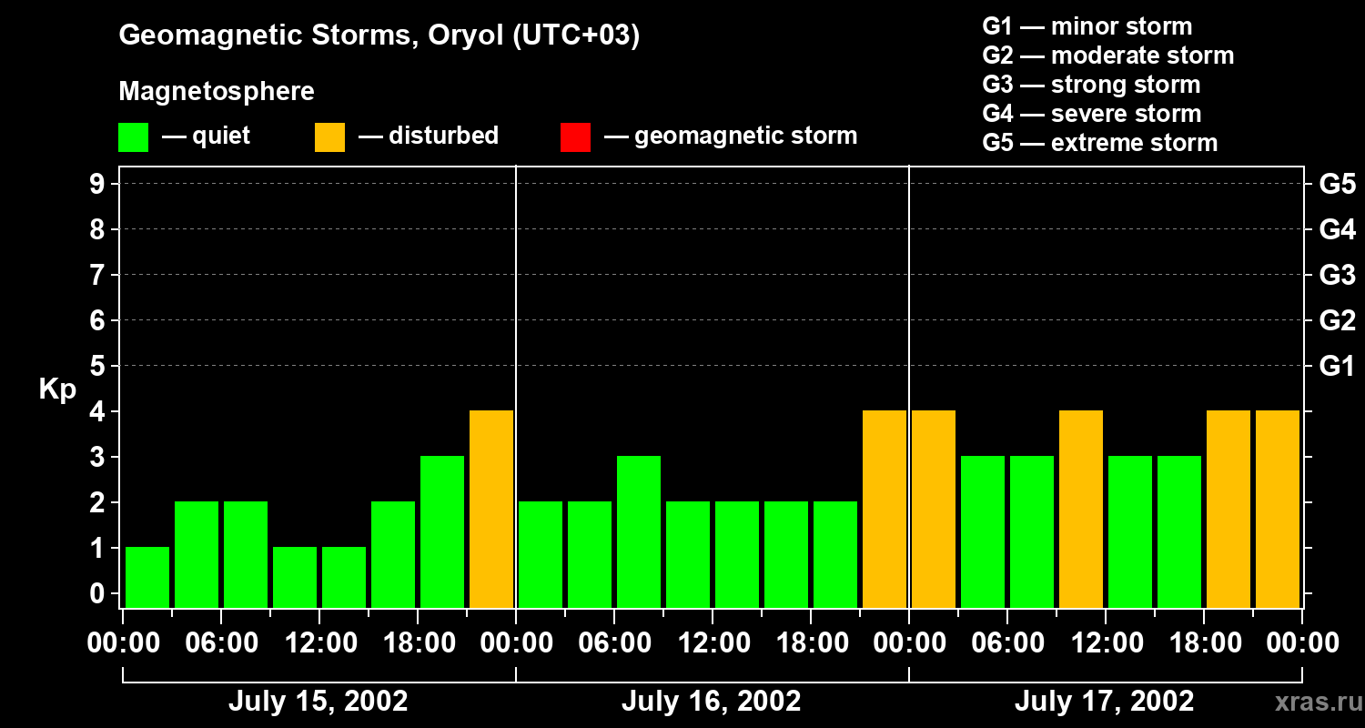 Changes in the geomagnetic index Kp