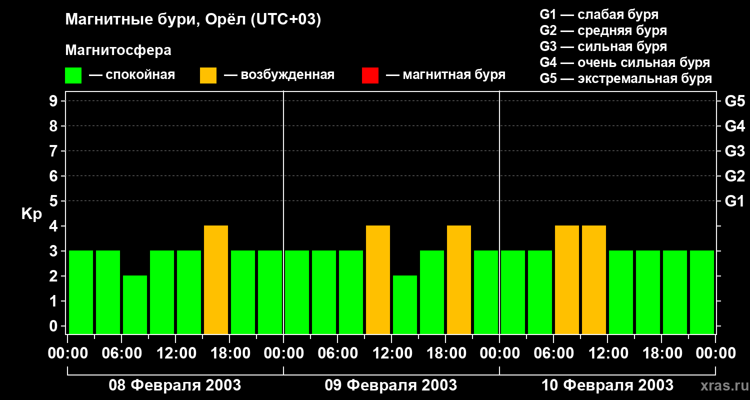 Изменения геомагнитного индекса Kp