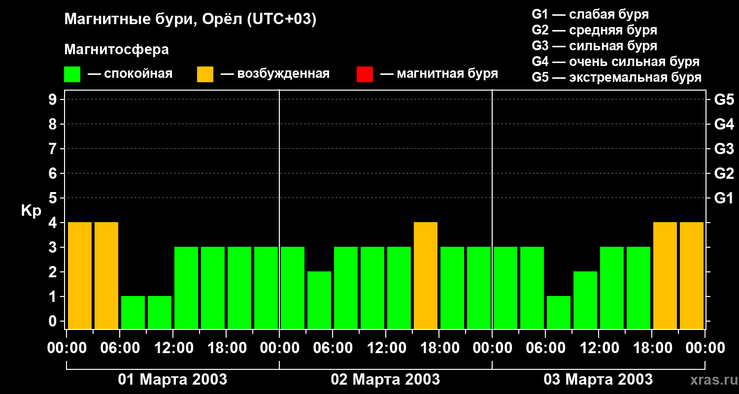 Изменения геомагнитного индекса Kp