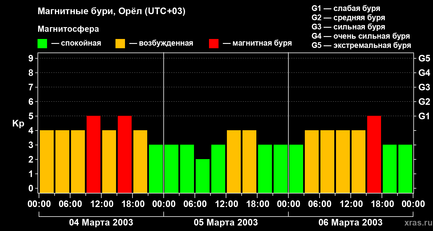 Изменения геомагнитного индекса Kp