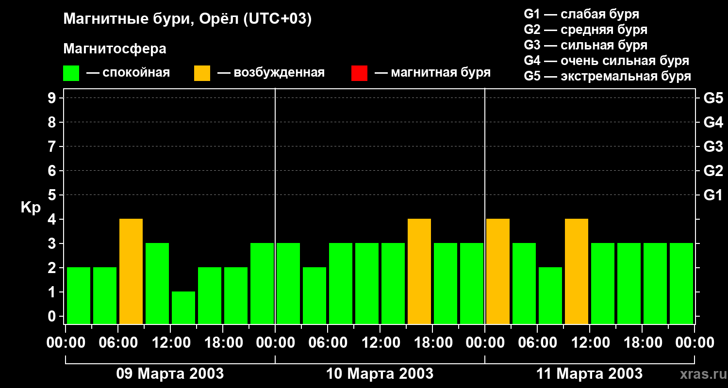 Изменения геомагнитного индекса Kp