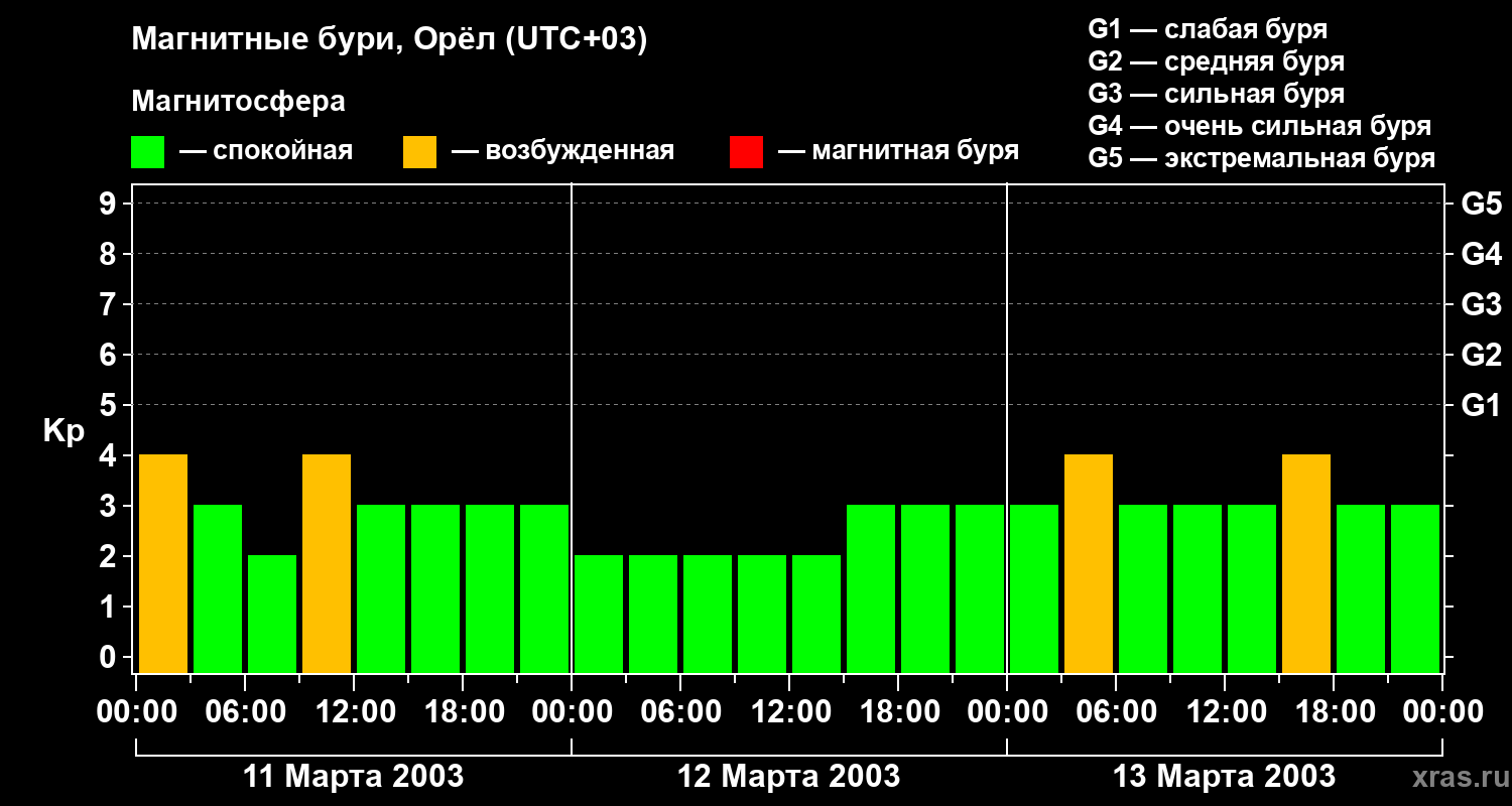 Изменения геомагнитного индекса Kp