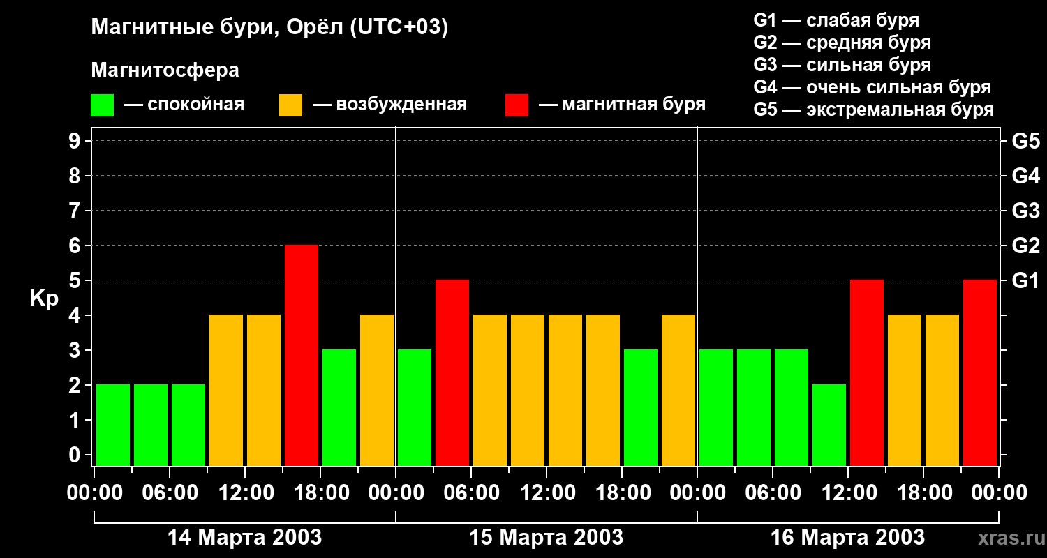 Изменения геомагнитного индекса Kp