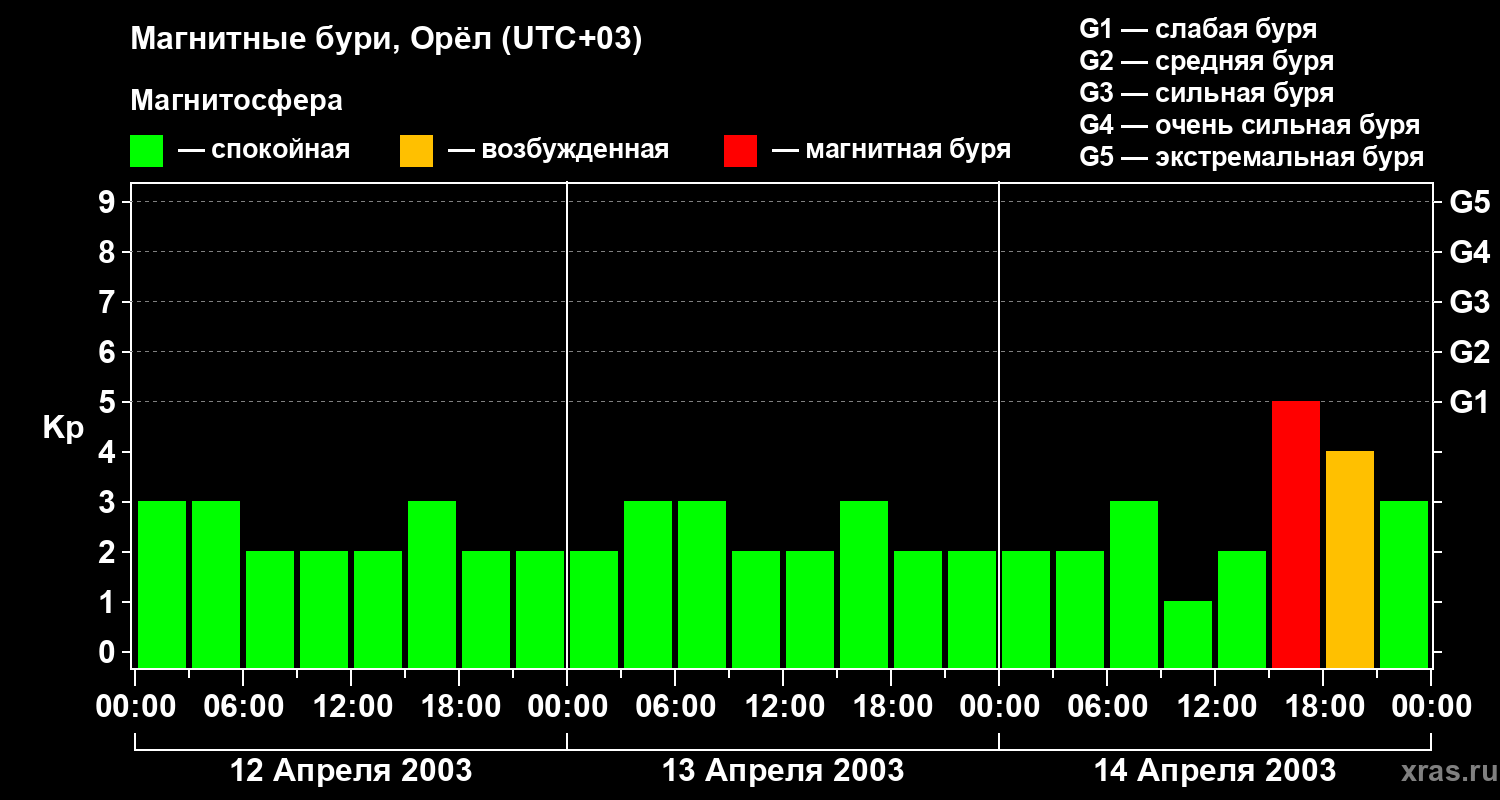 Изменения геомагнитного индекса Kp