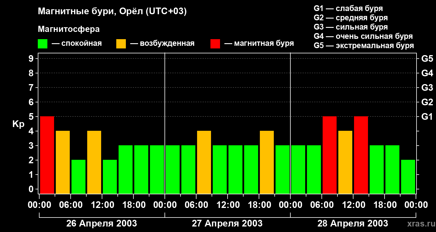 Изменения геомагнитного индекса Kp