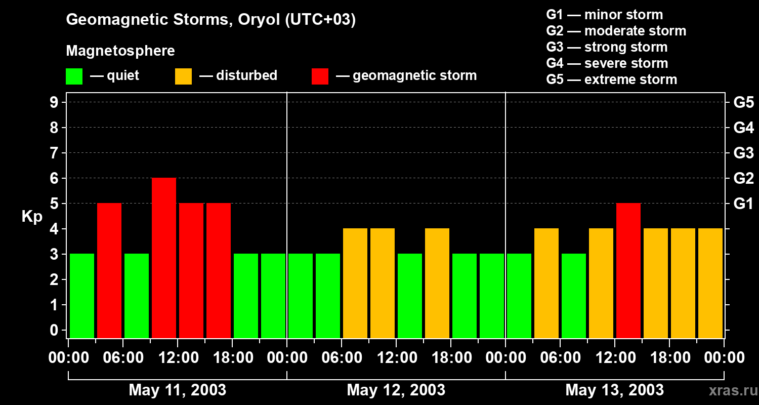 Changes in the geomagnetic index Kp
