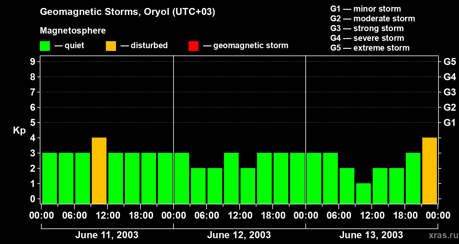 Changes in the geomagnetic index Kp