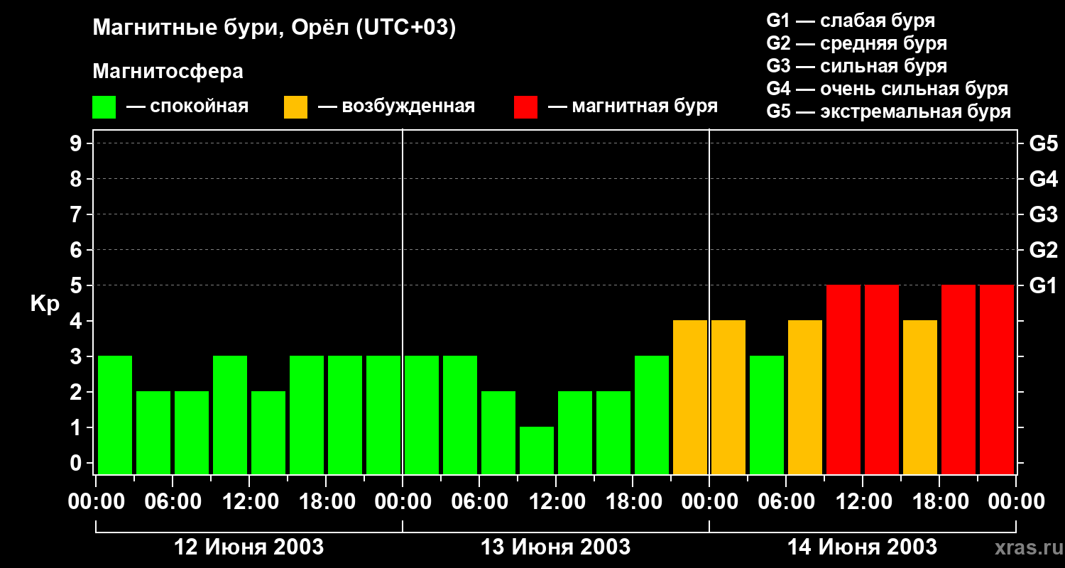 Изменения геомагнитного индекса Kp