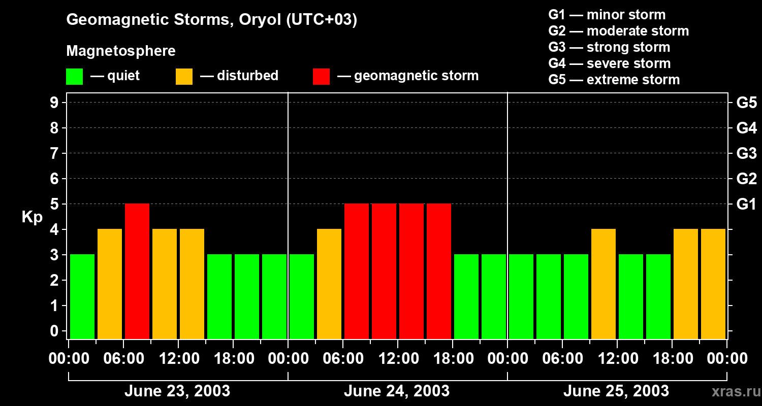 Changes in the geomagnetic index Kp