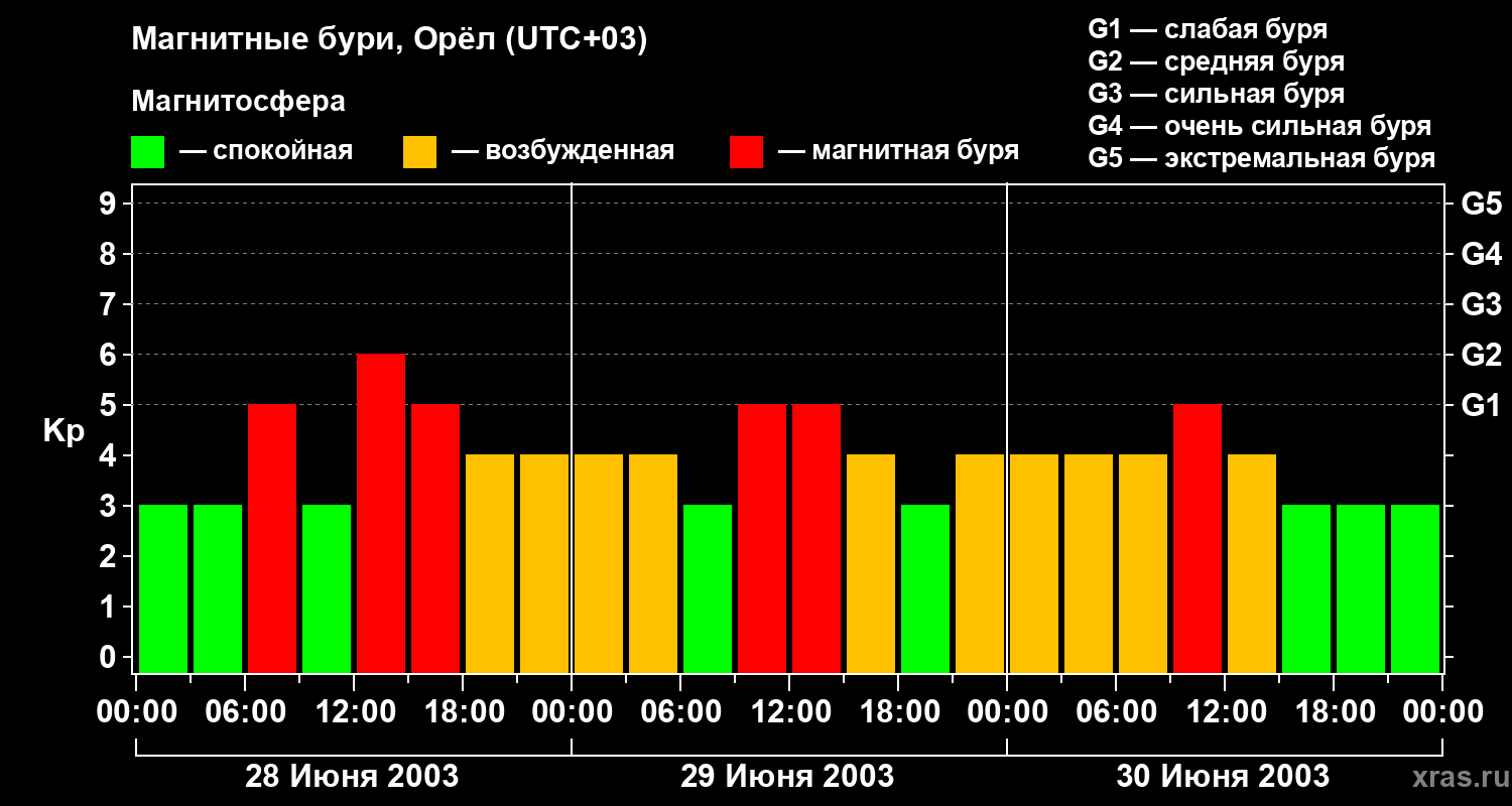 Изменения геомагнитного индекса Kp