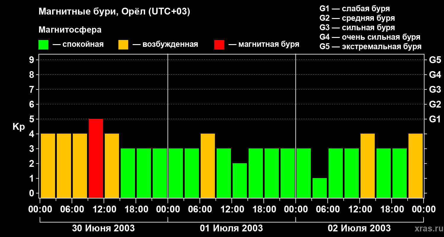 Изменения геомагнитного индекса Kp