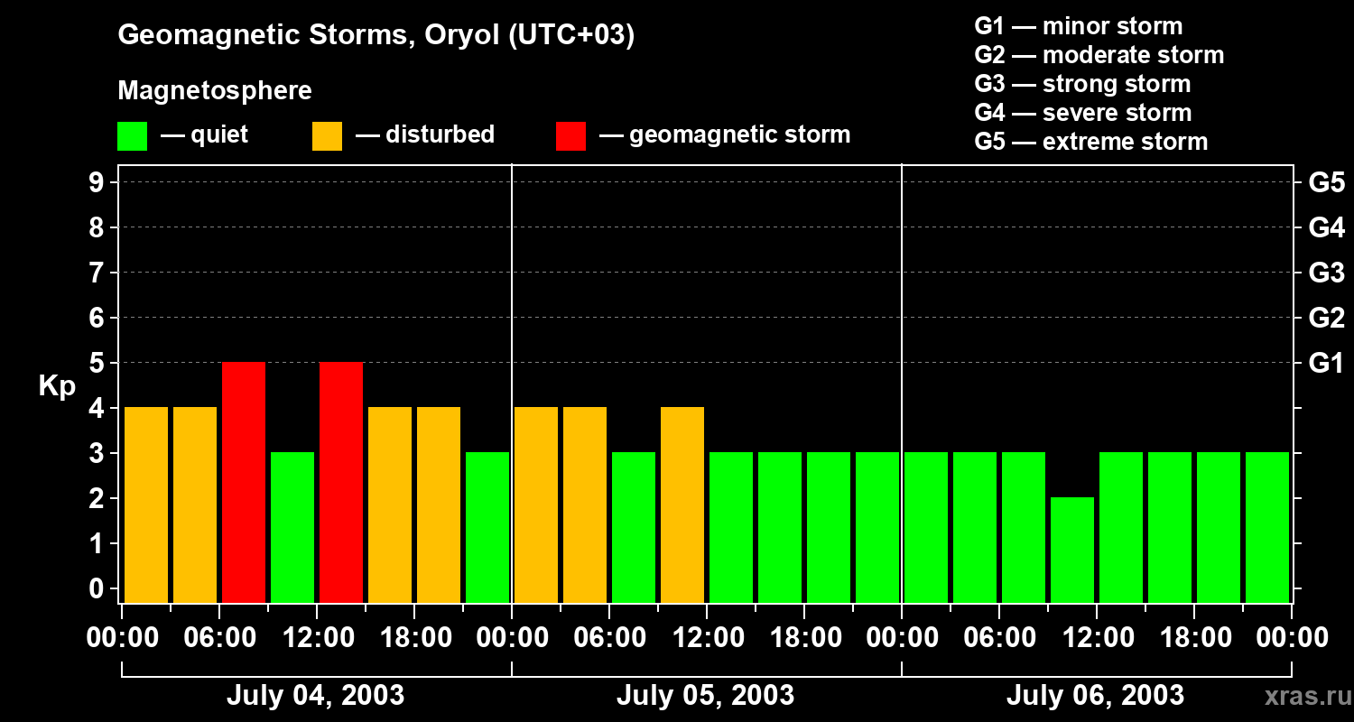 Changes in the geomagnetic index Kp