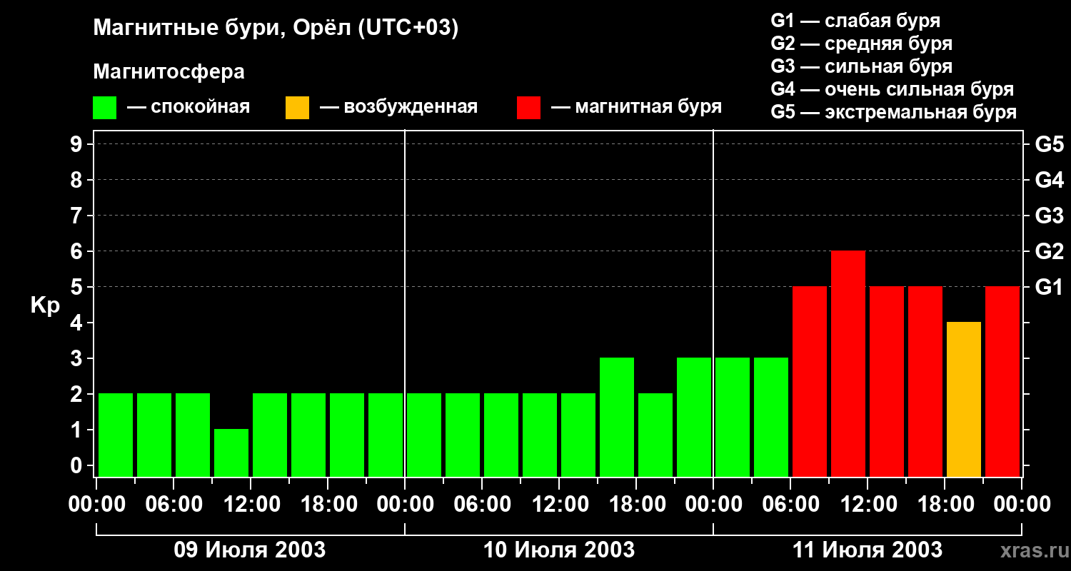Изменения геомагнитного индекса Kp