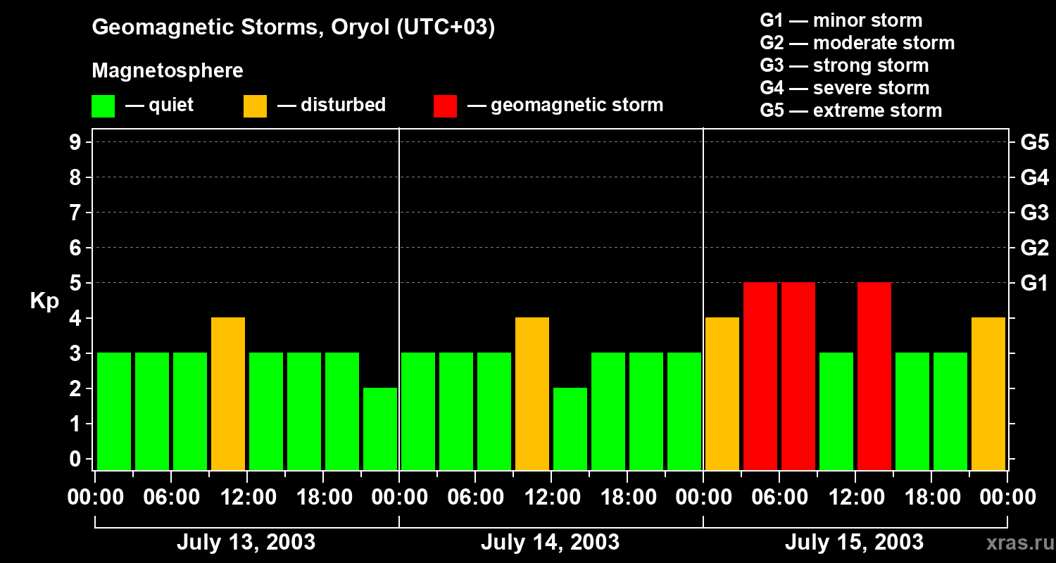 Changes in the geomagnetic index Kp