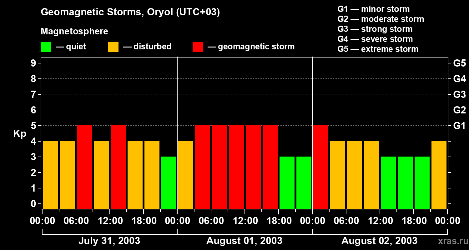 Changes in the geomagnetic index Kp