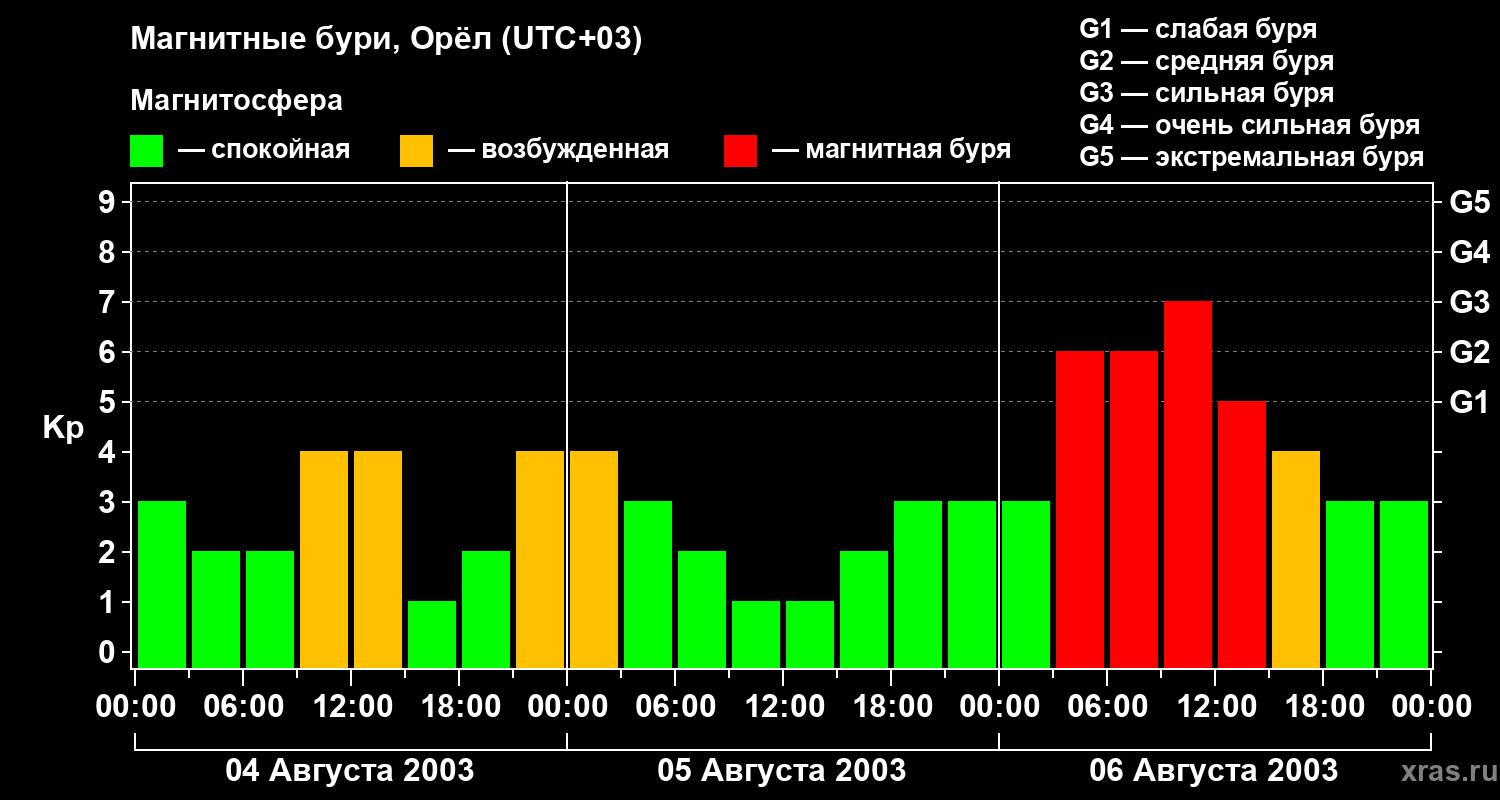 Изменения геомагнитного индекса Kp
