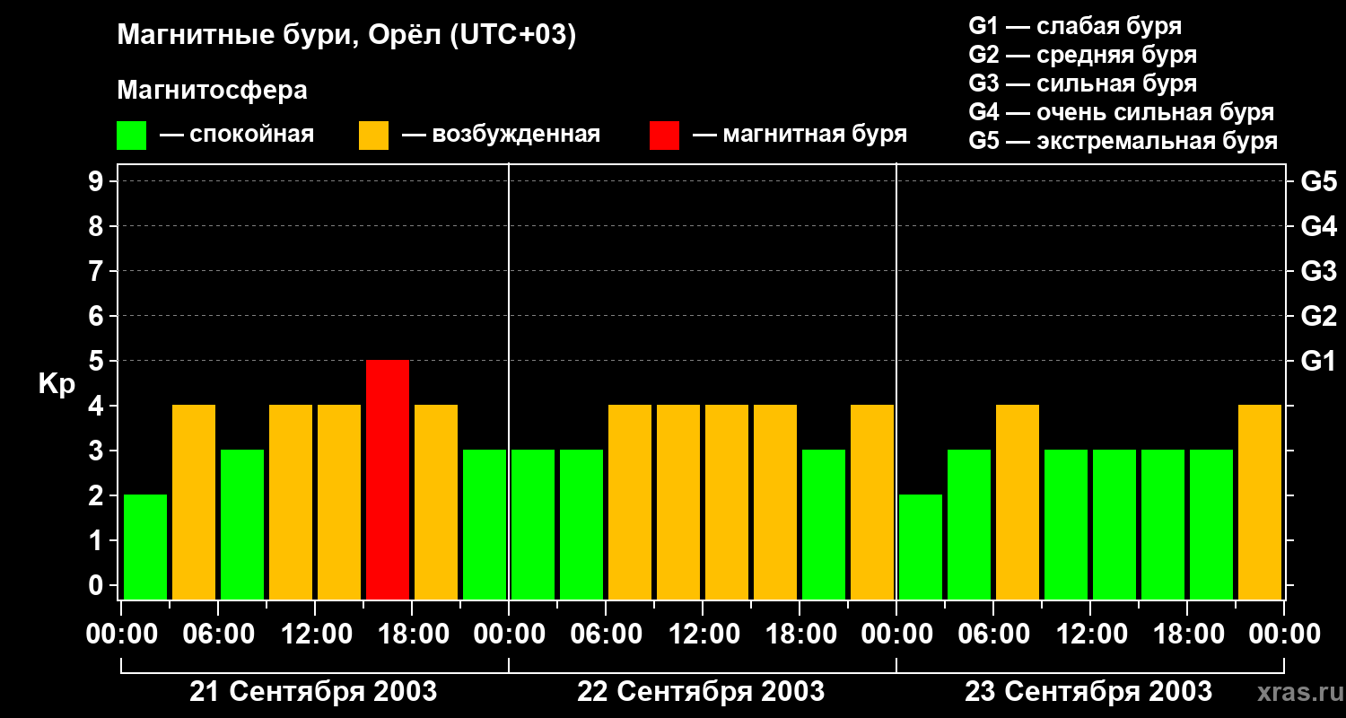 Изменения геомагнитного индекса Kp