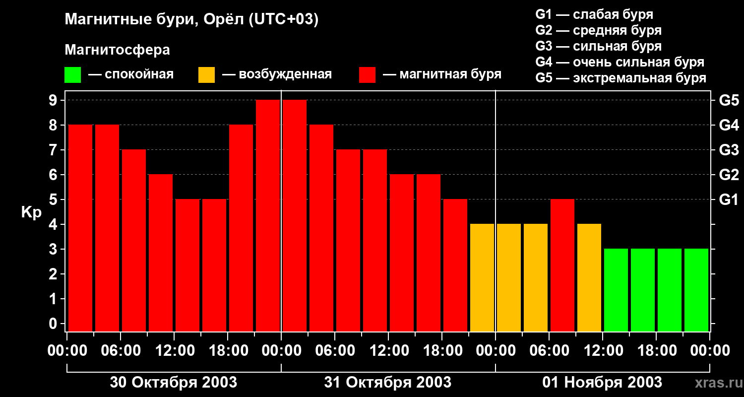 Изменения геомагнитного индекса Kp