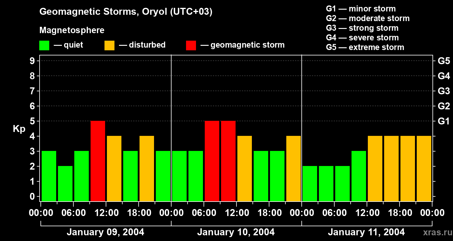 Changes in the geomagnetic index Kp