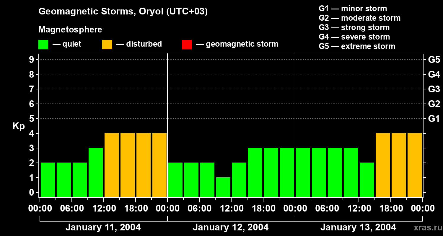Changes in the geomagnetic index Kp
