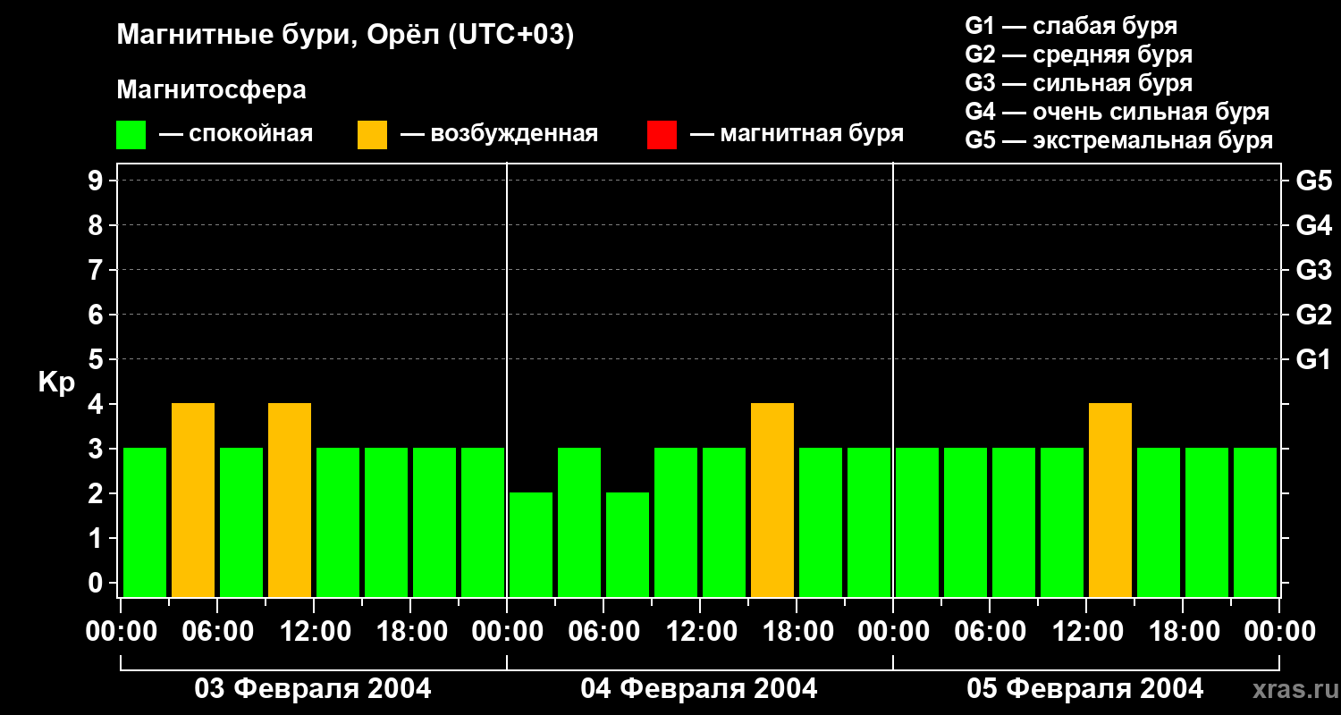 Изменения геомагнитного индекса Kp