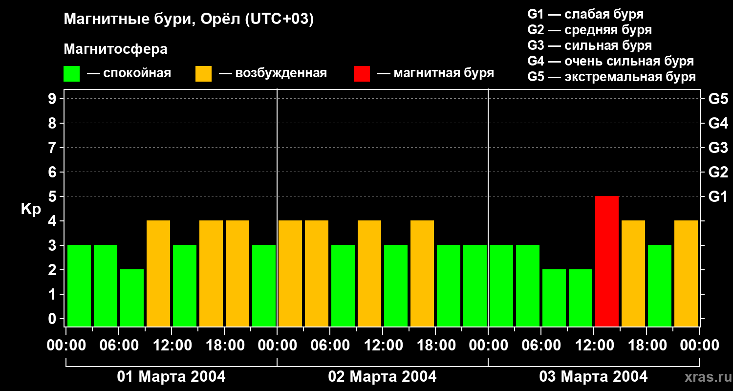 Изменения геомагнитного индекса Kp