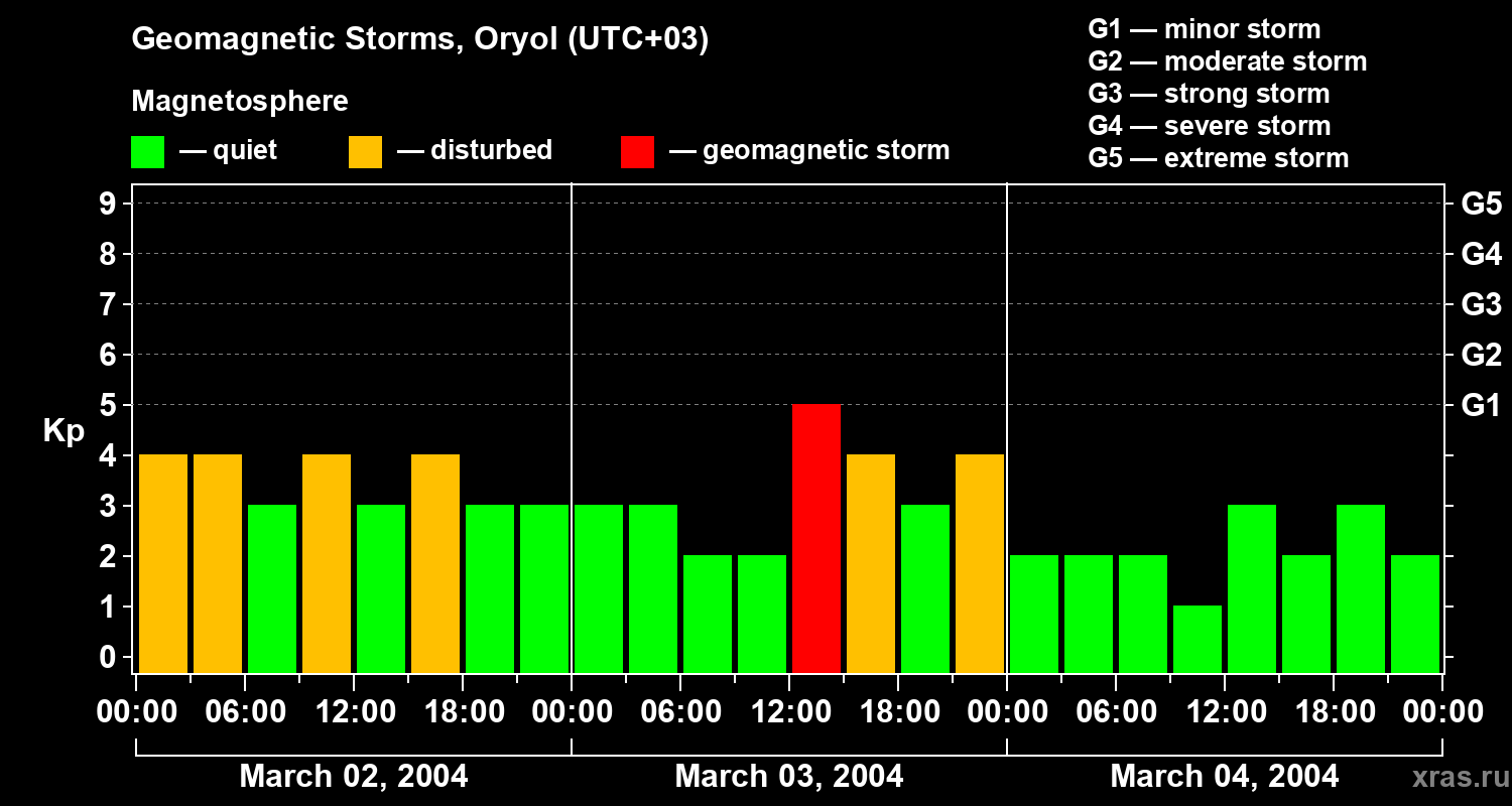 Changes in the geomagnetic index Kp