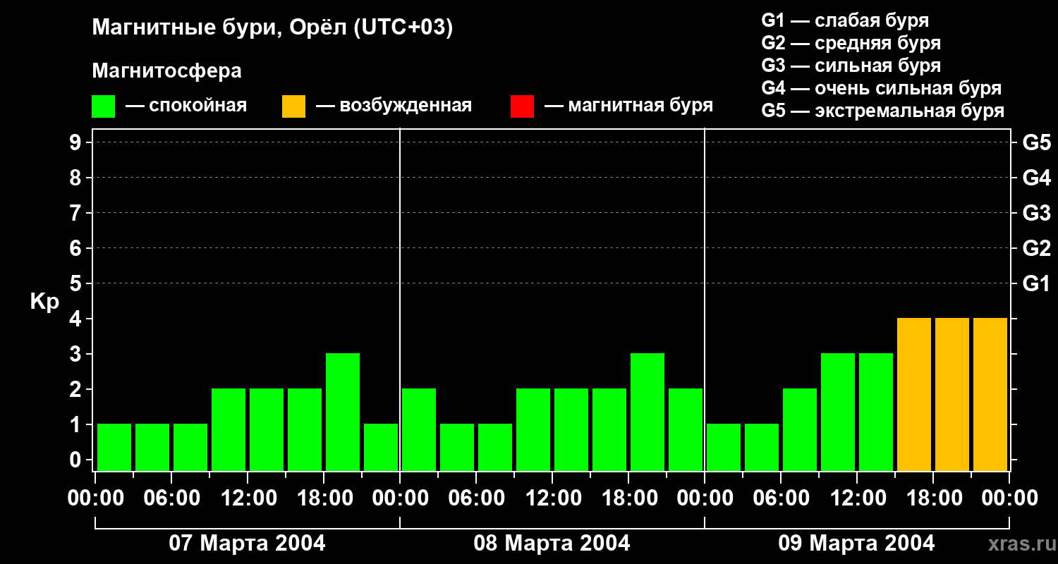 Изменения геомагнитного индекса Kp