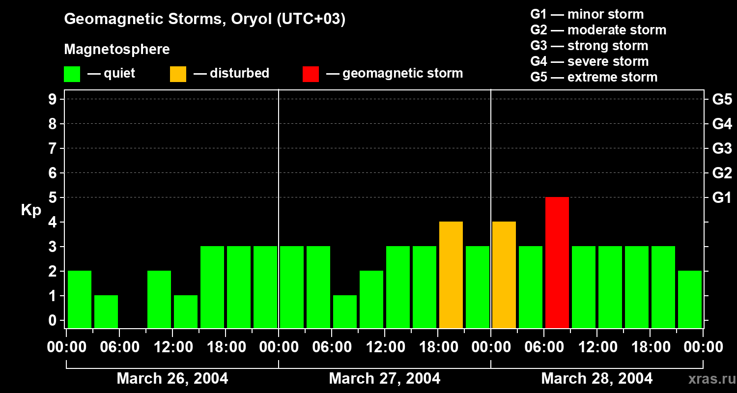 Changes in the geomagnetic index Kp
